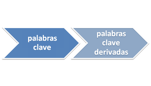 crear keywords derivadas crear-keyword-derivada