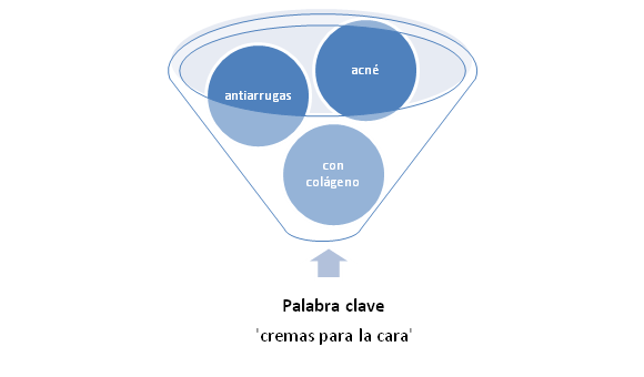 integrar palabra clave keyword-clave-derivada