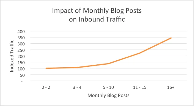 Estudio de Hubspot sobre el impacto en el tráfico de publicaciones mensuales en un blog 