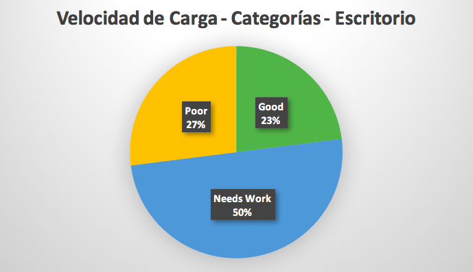 gráfico velocidad carga en página de categoria
