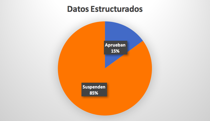 gráfico uso de datos estructurados