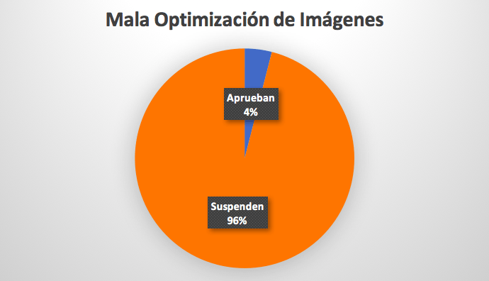 grafico optimización de imágenes