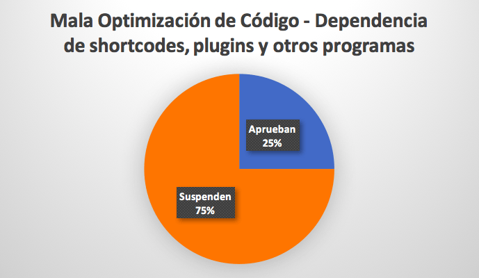 grafico optimización de código en temas de WordPress
