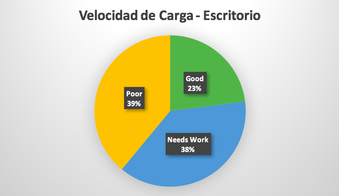 gráfico velocidad de carga 