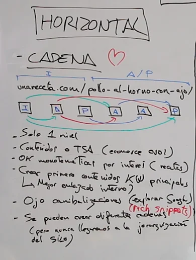 interlinking en cadena