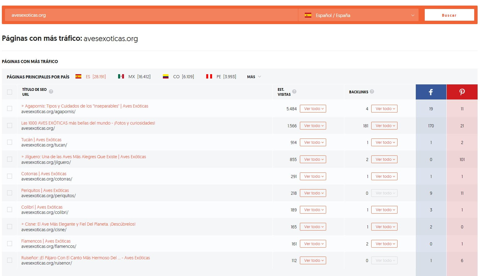 análisis de las pági´nas con más tráfico