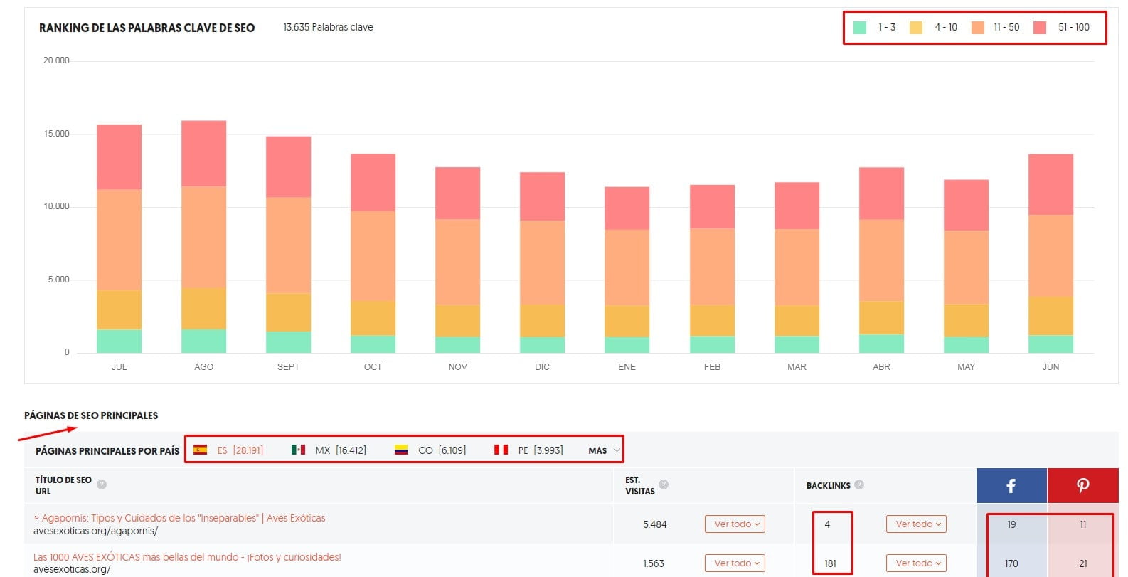 análisis de palabras clave en Ubersuggest